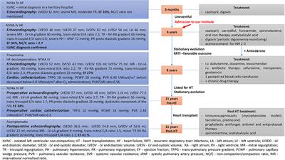 Different Manifestations in Familial Isolated Left Ventricular Non-compaction: Two Case Reports and Literature Review